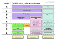 Qualification Routes